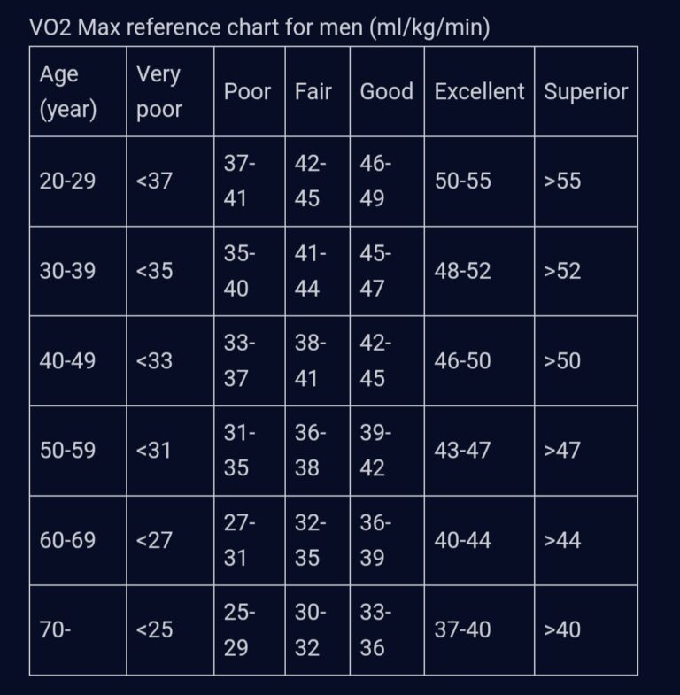 chart shows mens VO2 range based on age