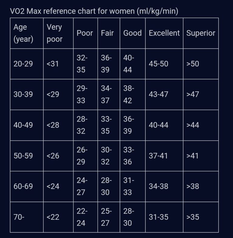 Women VO2 Max Chart