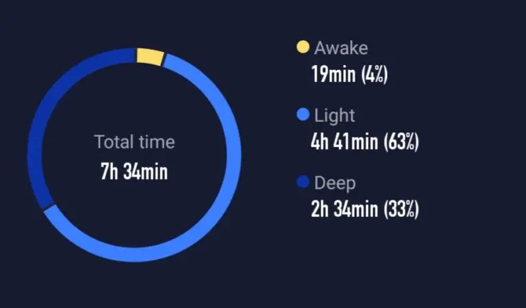 this image shows the stages of sleep as is analyzed and shown by the Coros app